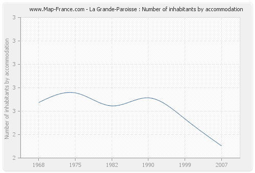 La Grande-Paroisse : Number of inhabitants by accommodation